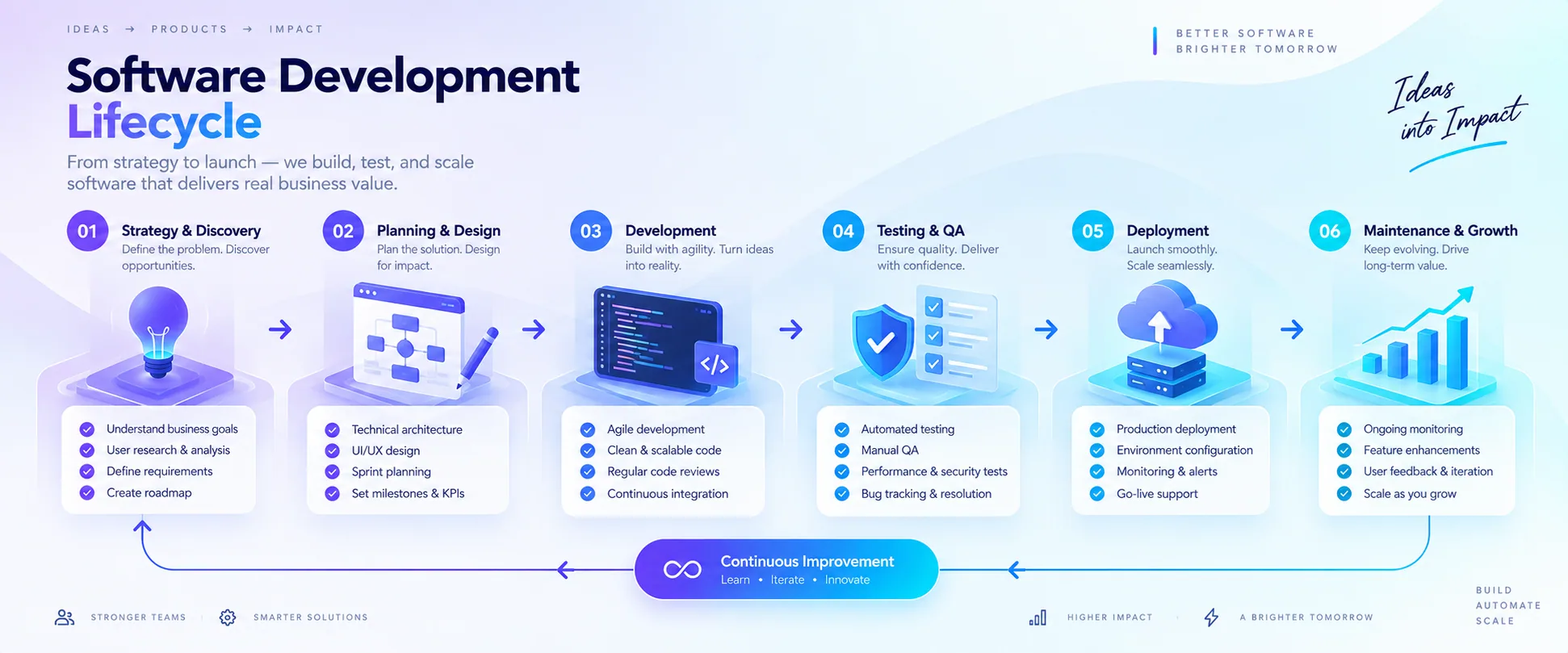 Implementation workflow