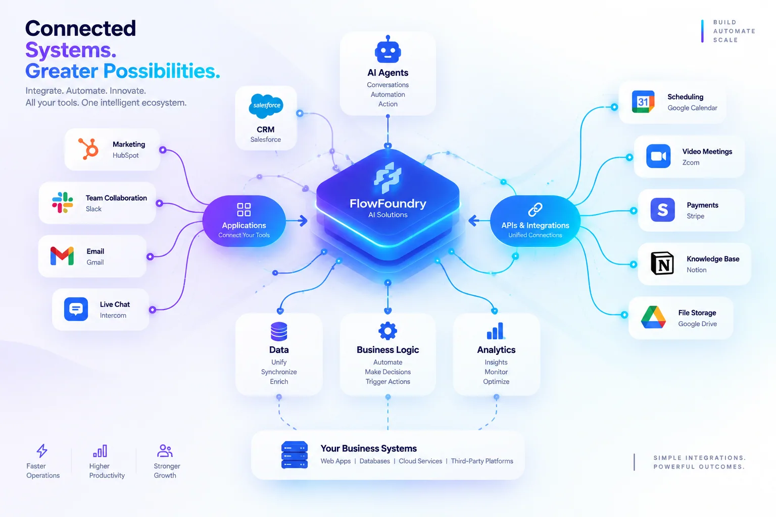 Integration between business systems